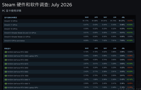 7月Steam硬件调查报告：50系显卡依旧强势