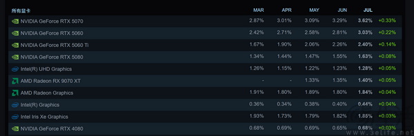 7月Steam硬件调查报告：50系显卡依旧强势