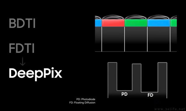 三星发布ISOCELL HPC，定位旗舰2亿像素传感器