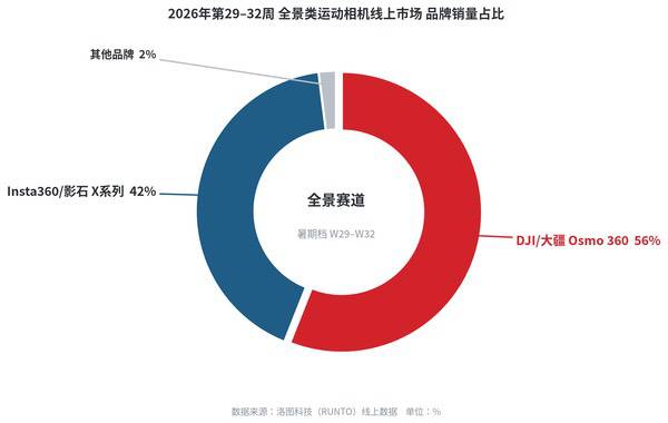 暑期手持影像市场，全景相机未破圈、云台与运动相机是首选