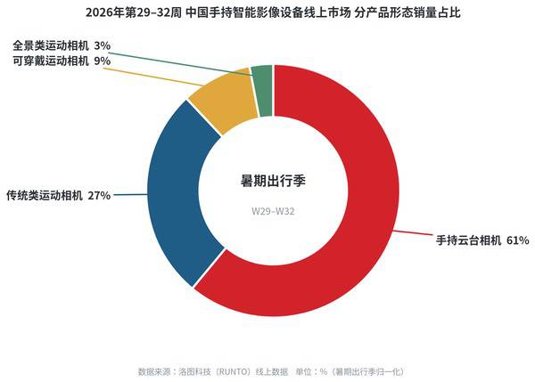 暑期手持影像市场，全景相机未破圈、云台与运动相机是首选