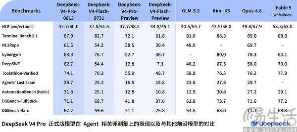 DeepSeek V4 Pro正式版上线,性能接近Fable 5 DeepSeek V4 Pro正式版上线,性能接近Fable 5