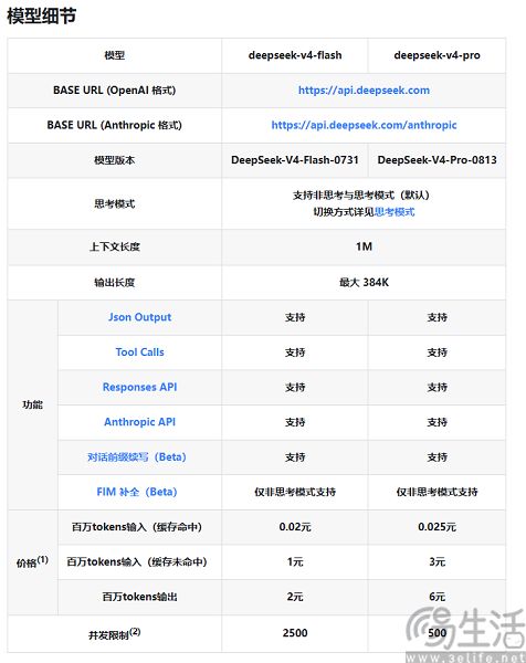 DeepSeek V4 Pro正式版上线,性能接近Fable 5 DeepSeek V4 Pro正式版上线,性能接近Fable 5