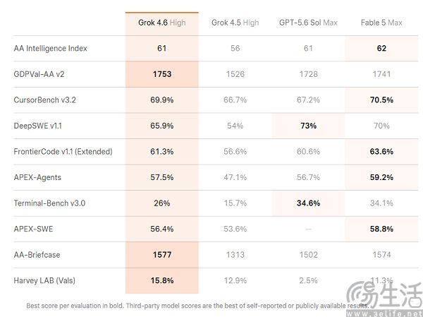 Grok 4.6正式发布,性能追平GPT-5.6 Sol Grok 4.6正式发布,性能追平GPT-5.6 Sol