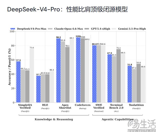 DeepSeek V4 Pro上线,API价格大幅调整 DeepSeek V4 Pro上线,API价格大幅调整
