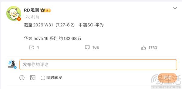 华为nova 16系列销量曝光,已达约132.68万台 华为nova 16系列销量曝光,已达约132.68万台