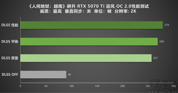 耕升RTX5070Ti 追风OC2.0实测《人间地狱:越南》 耕升RTX5070Ti 追风OC2.0实测《人间地狱:越南》