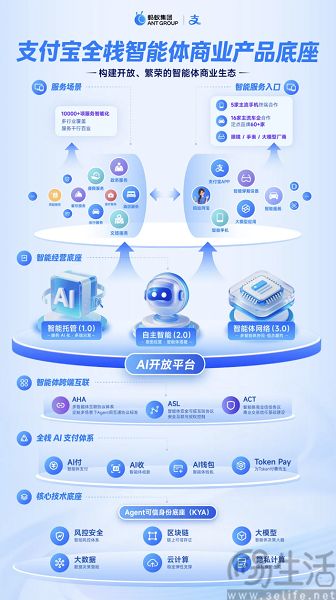 支付宝发布智能体商业底座,联合多家企业共建生态 支付宝发布智能体商业底座,联合多家企业共建生态