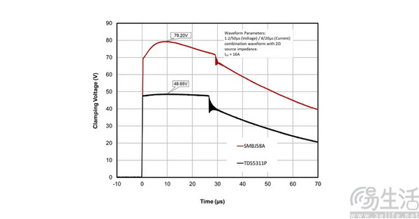 Semtech全面提升48V USB供电防护能力 Semtech全面提升48V USB供电防护能力