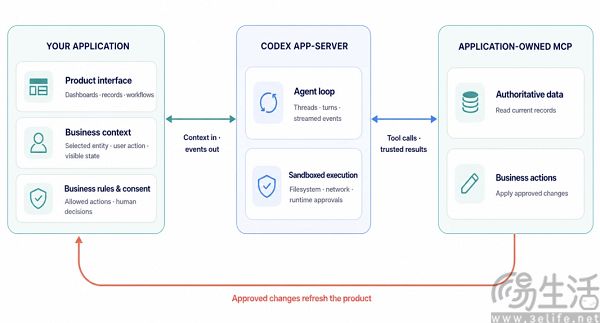 OpenAI开源Codex Harness,开放Agent核心能力 OpenAI开源Codex Harness,开放Agent核心能力