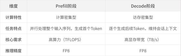 摩尔线程×硅基流动联合发布PD分离异构算力混部技术白皮书 摩尔线程×硅基流动联合发布PD分离异构算力混部技术白皮书