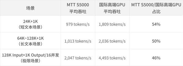 摩尔线程×硅基流动联合发布PD分离异构算力混部技术白皮书 摩尔线程×硅基流动联合发布PD分离异构算力混部技术白皮书