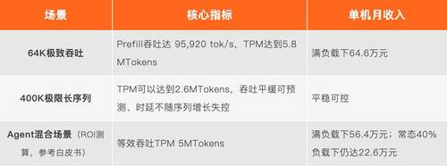 摩尔线程发布《MTT S5000 Prefill-as-a-Service技术白皮书》 摩尔线程发布《MTT S5000 Prefill-as-a-Service技术白皮书》