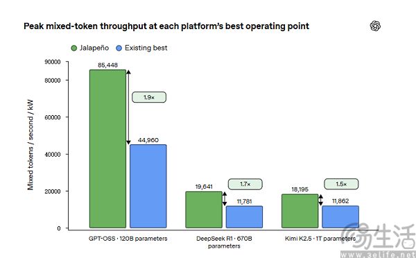 OpenAI公布首款自研芯片，AI吞吐量是GB300的1.7倍