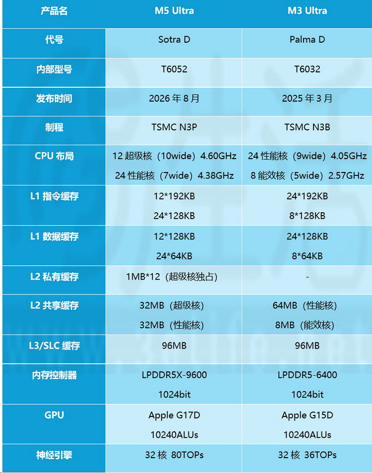 无发布会直接开卖,M5 Ultra、M6 到底强在哪? 无发布会直接开卖,M5 Ultra、M6 到底强在哪?