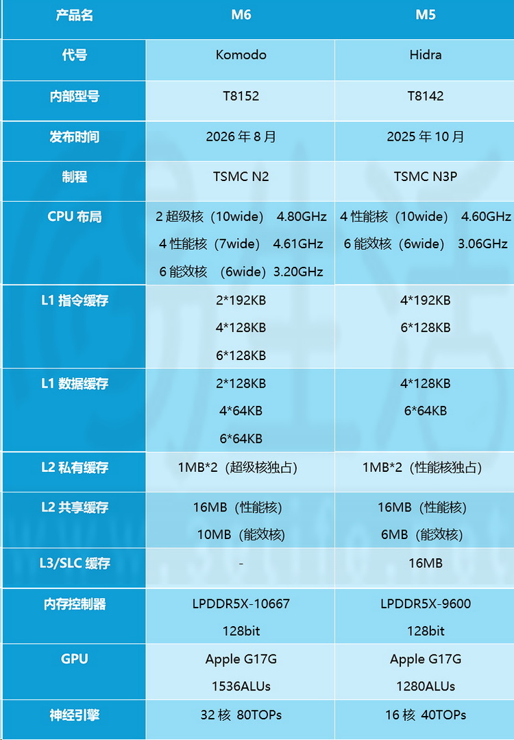 无发布会直接开卖,M5 Ultra、M6 到底强在哪? 无发布会直接开卖,M5 Ultra、M6 到底强在哪?