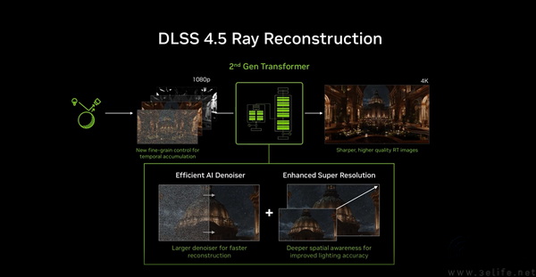 DLSS 4.5光线重建携Gamescom热门新游来袭！