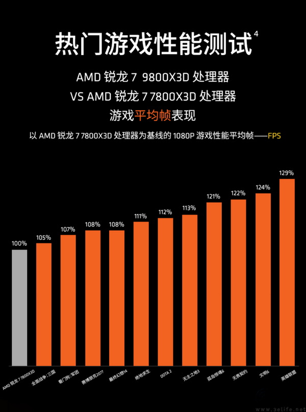 锐龙7 9800X3D冠军同款 把千帧握在手中