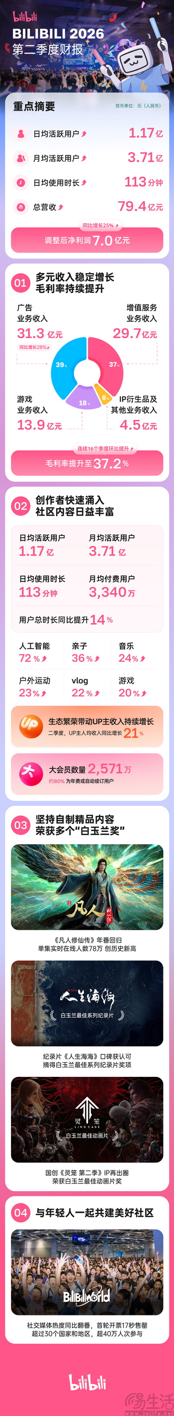 B站发布2026年Q2财报：总用户时长同比增14% 