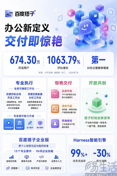 百度搭子再升级,企业版新增15个套件96项技能 百度搭子再升级,企业版新增15个套件96项技能