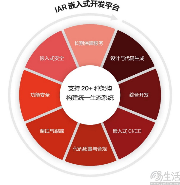 “好用”或是“专业”?目标导向选择嵌入式开发工具 “好用”或是“专业”?目标导向选择嵌入式开发工具