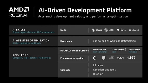 AMD ROCm 10:为AMD平台带来ROCm.AI的AI原生开发体验 AMD ROCm 10:为AMD平台带来ROCm.AI的AI原生开发体验