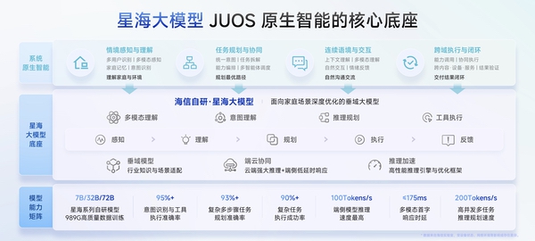 海信JUOS正式发布：行业首个家庭智能伴侣级AIOS