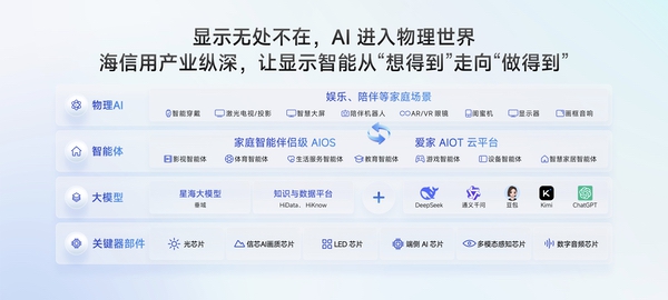 海信JUOS正式发布：行业首个家庭智能伴侣级AIOS
