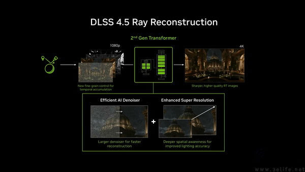 画质免费升级,DLSS 4.5 光线重建正式发布 画质免费升级,DLSS 4.5 光线重建正式发布