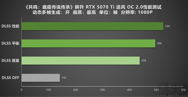 耕升RTX 5070 Ti 追风 OC 2.0补全尘封瘟疫史诗 耕升RTX 5070 Ti 追风 OC 2.0补全尘封瘟疫史诗