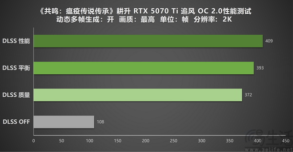 耕升RTX 5070 Ti 追风 OC 2.0补全尘封瘟疫史诗 耕升RTX 5070 Ti 追风 OC 2.0补全尘封瘟疫史诗