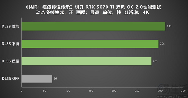 耕升RTX 5070 Ti 追风 OC 2.0补全尘封瘟疫史诗 耕升RTX 5070 Ti 追风 OC 2.0补全尘封瘟疫史诗