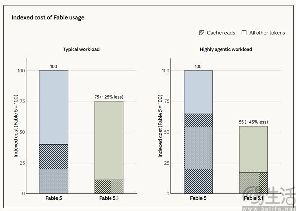 Anthropic发布Fable 5.1,成本最高降低45% Anthropic发布Fable 5.1,成本最高降低45%