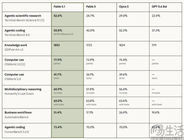 Anthropic发布Fable 5.1,成本最高降低45% Anthropic发布Fable 5.1,成本最高降低45%