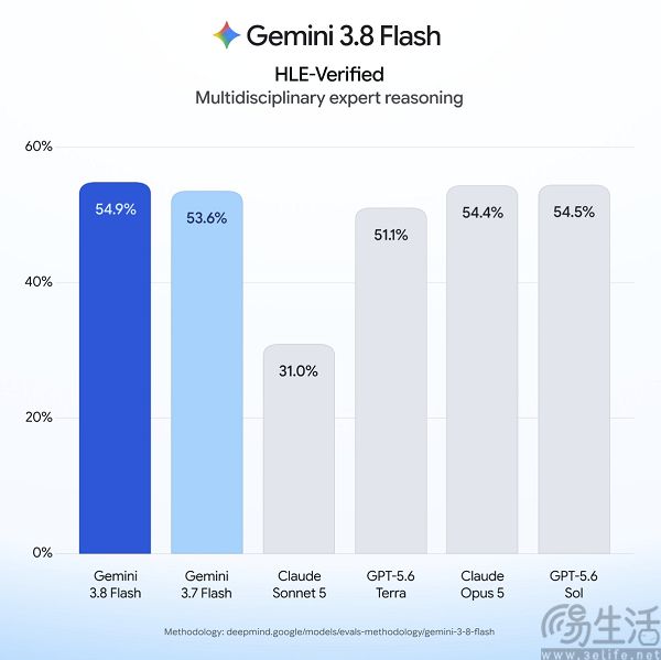 谷歌Gemini 3.8 Flash上线,Cyber版同步亮相 谷歌Gemini 3.8 Flash上线,Cyber版同步亮相