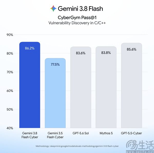 谷歌Gemini 3.8 Flash上线,Cyber版同步亮相 谷歌Gemini 3.8 Flash上线,Cyber版同步亮相