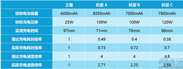 三星新机被批充电慢，但它真的慢那么多吗？