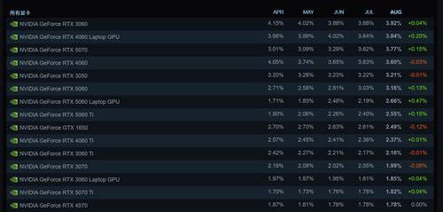 Steam 8月硬件调查:5070重回前三?50系占比领涨! Steam 8月硬件调查:5070重回前三?50系占比领涨!