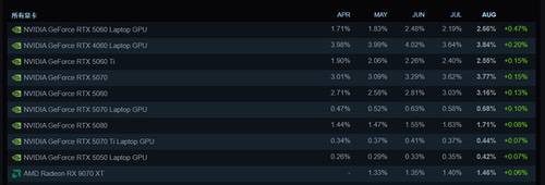 Steam 8月硬件调查:5070重回前三?50系占比领涨! Steam 8月硬件调查:5070重回前三?50系占比领涨!
