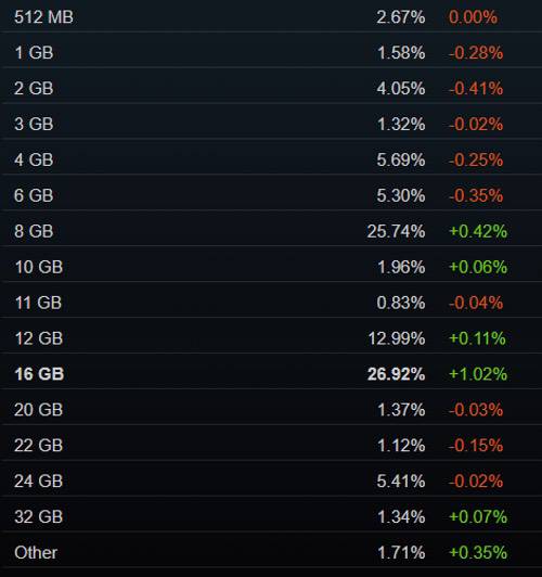 Steam 8月硬件调查:5070重回前三?50系占比领涨! Steam 8月硬件调查:5070重回前三?50系占比领涨!