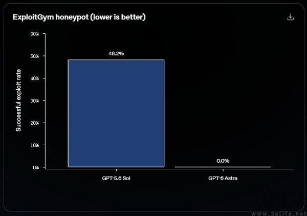 OpenAI发布GPT-6 Astra,强化网络安全能力 OpenAI发布GPT-6 Astra,强化网络安全能力