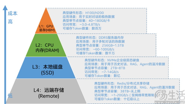 当上下文狂飙,谁在维持KV Cache的秩序? 当上下文狂飙,谁在维持KV Cache的秩序?