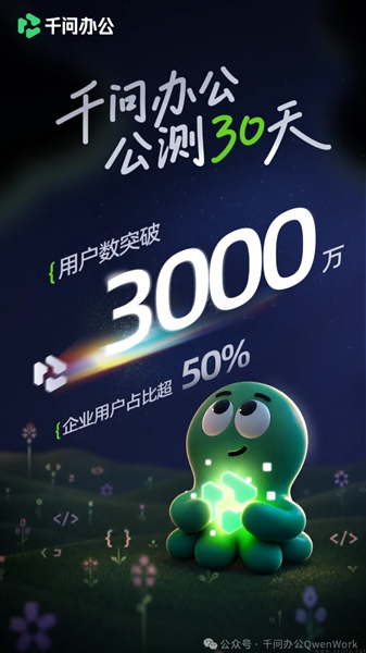 千问办公上线30天,用户突破3000万 千问办公上线30天,用户突破3000万