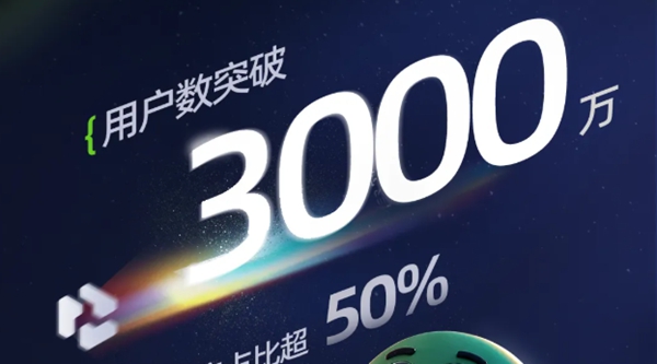 千问办公方面宣布，上线30天用户量突破3000万