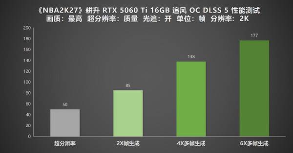 《NBA 2K27》DLSS 5实测！耕升RTX 50系列解锁全新体验