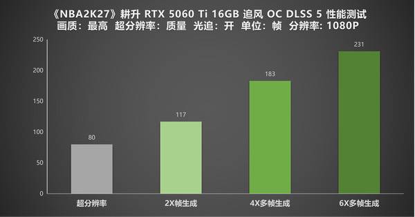 《NBA 2K27》DLSS 5实测！耕升RTX 50系列解锁全新体验