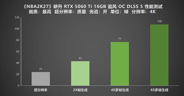 《NBA 2K27》DLSS 5实测！耕升RTX 50系列解锁全新体验