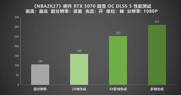 《NBA 2K27》DLSS 5实测！耕升RTX 50系列解锁全新体验