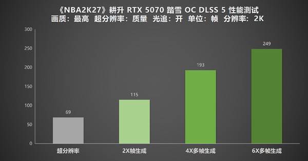 《NBA 2K27》DLSS 5实测！耕升RTX 50系列解锁全新体验