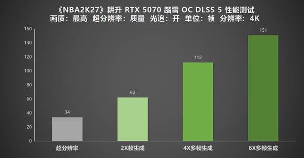 《NBA 2K27》DLSS 5实测！耕升RTX 50系列解锁全新体验